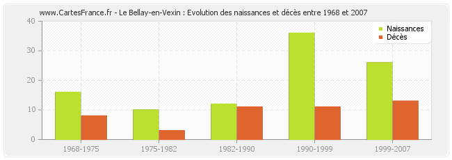 Le Bellay-en-Vexin : Evolution des naissances et décès entre 1968 et 2007